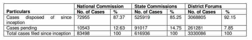 Consumer Disputes Redressal Agencies, Consumer Disputes Redressal Agencies, HSC Projects, HSC Projects