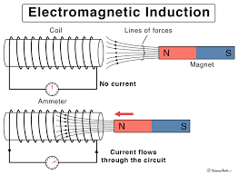 experiment for electromagnetic induction