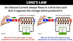 experiment for electromagnetic induction